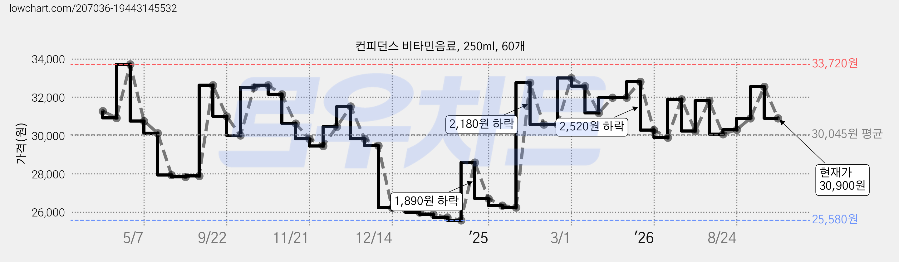 컨피던스 비타민음료, 250ml, 60개 가격 변동 차트, 현재가 30,900원, 관측 최저가 25,560원