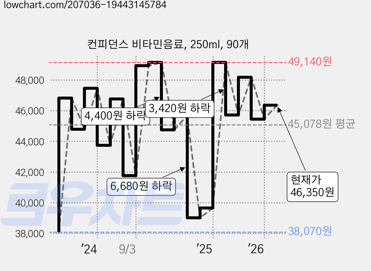 컨피던스 비타민음료, 250ml, 90개 가격 변동 차트, 현재가 46,350원, 관측 최저가 38,070원