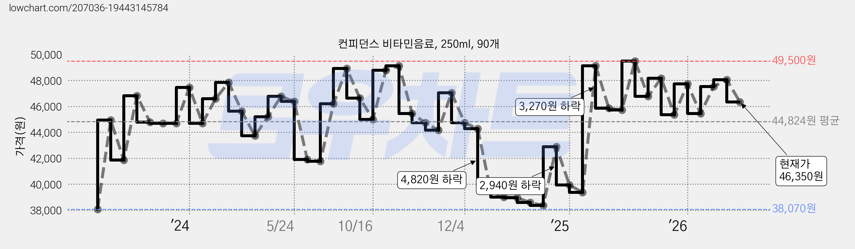컨피던스 비타민음료, 250ml, 90개 가격 변동 차트, 현재가 46,350원, 관측 최저가 38,070원