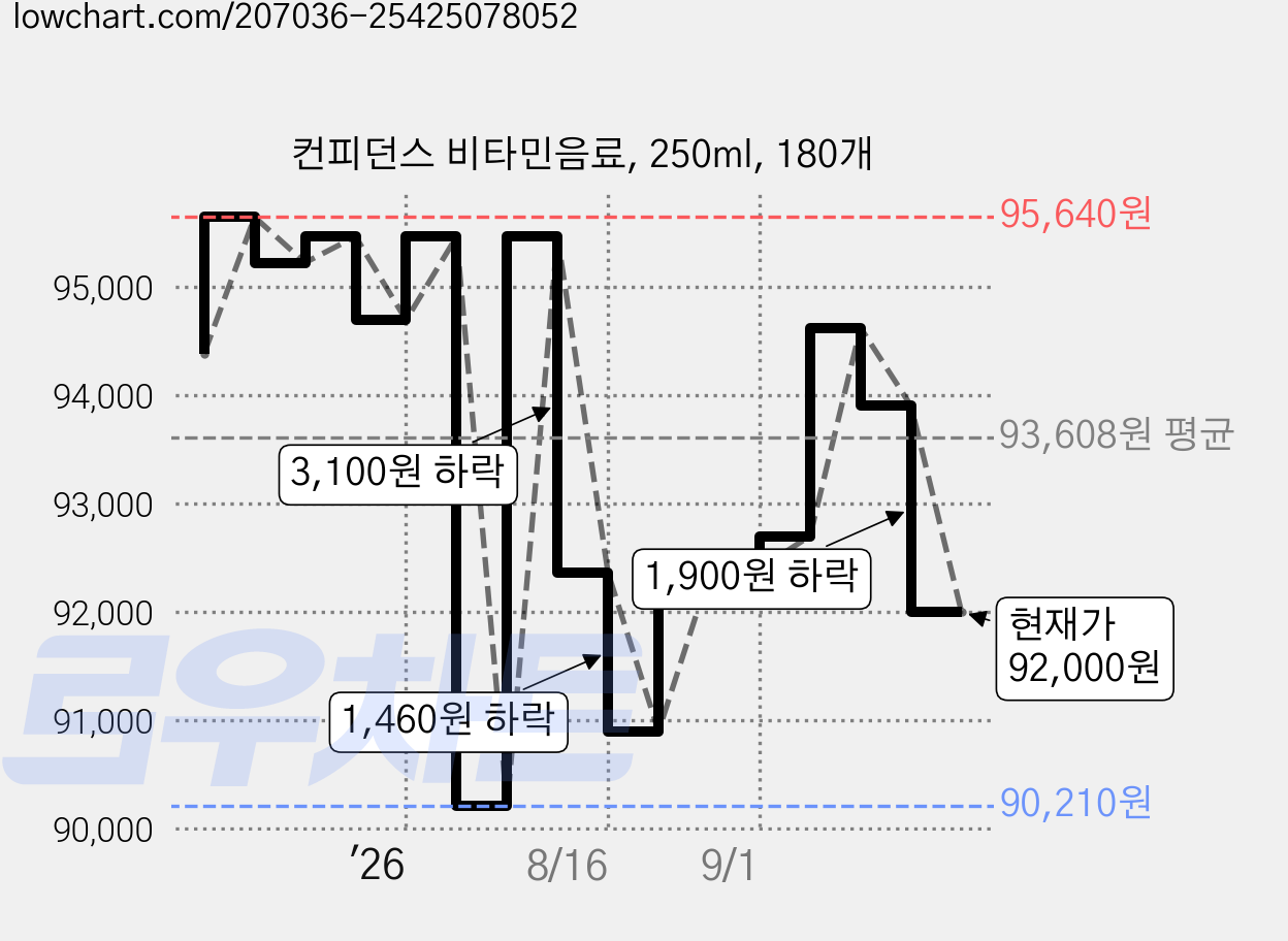 컨피던스 비타민음료, 250ml, 180개 가격 변동 차트, 현재가 92,000원, 관측 최저가 90,210원