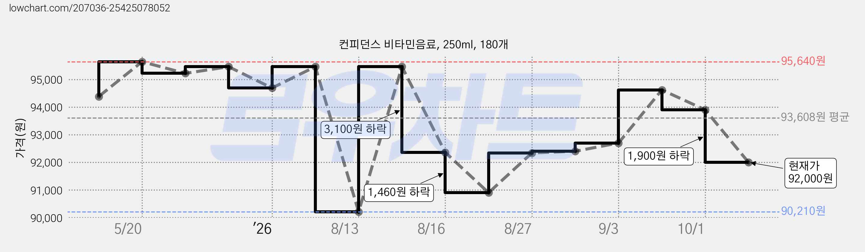 컨피던스 비타민음료, 250ml, 180개 가격 변동 차트, 현재가 92,000원, 관측 최저가 90,210원