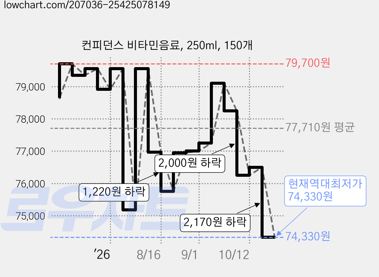 컨피던스 비타민음료, 250ml, 150개 가격 변동 차트, 현재가 74,330원, 역대최저가
