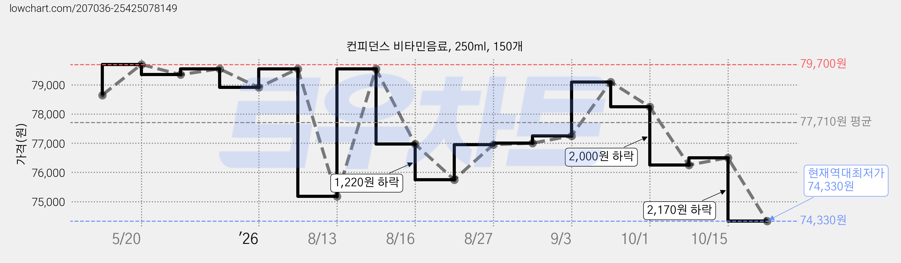 컨피던스 비타민음료, 250ml, 150개 가격 변동 차트, 현재가 74,330원, 역대최저가