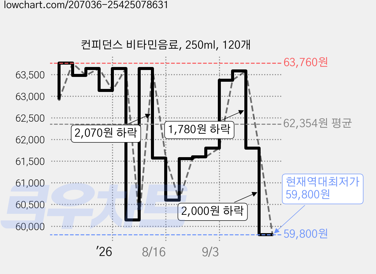 컨피던스 비타민음료, 250ml, 120개 가격 변동 차트, 현재가 59,800원, 역대최저가