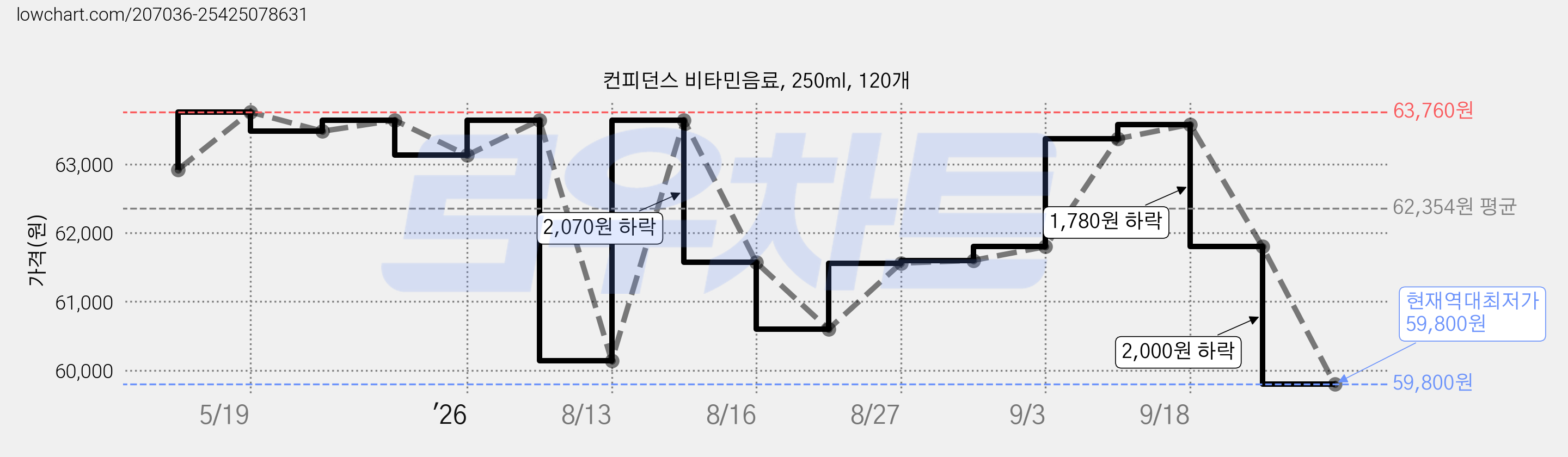 컨피던스 비타민음료, 250ml, 120개 가격 변동 차트, 현재가 59,800원, 역대최저가