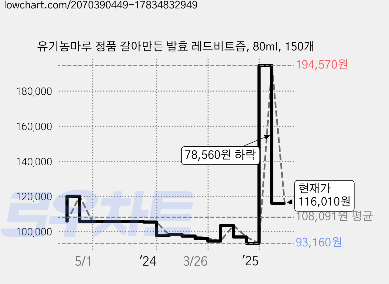 유기농마루 정품 갈아만든 발효 레드비트즙, 80ml, 150개 가격 변동 차트, 현재가 116,010원, 관측 최저가 93,040원
