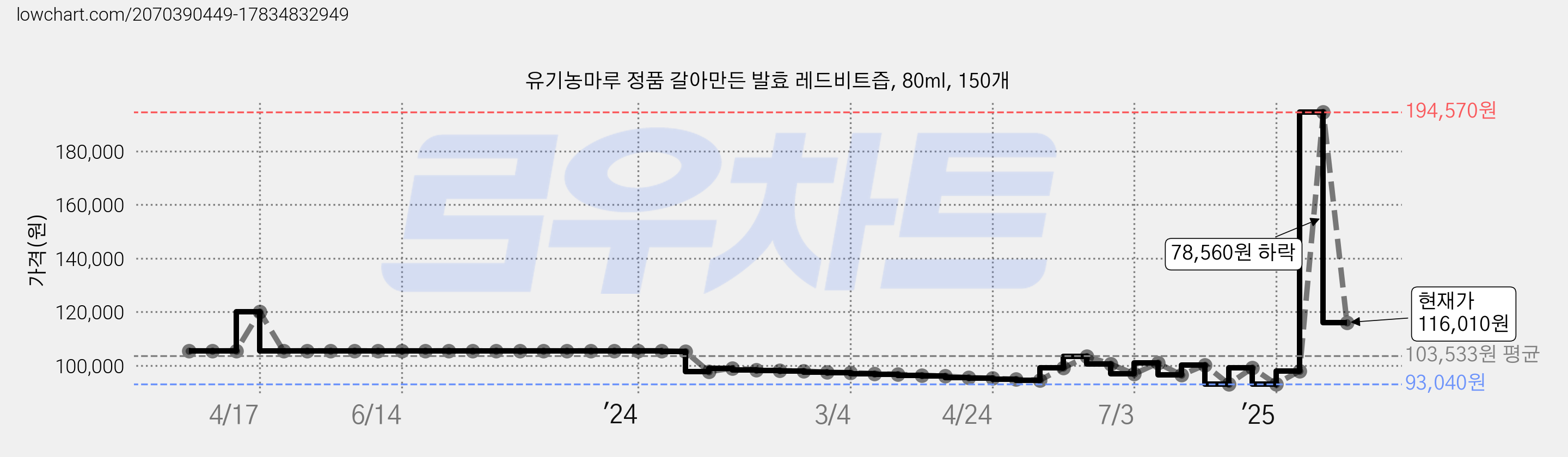 유기농마루 정품 갈아만든 발효 레드비트즙, 80ml, 150개 가격 변동 차트, 현재가 116,010원, 관측 최저가 93,040원