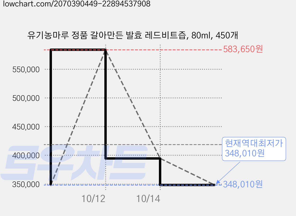 유기농마루 정품 갈아만든 발효 레드비트즙, 80ml, 450개 가격 변동 차트, 현재가 348,010원, 역대최저가
