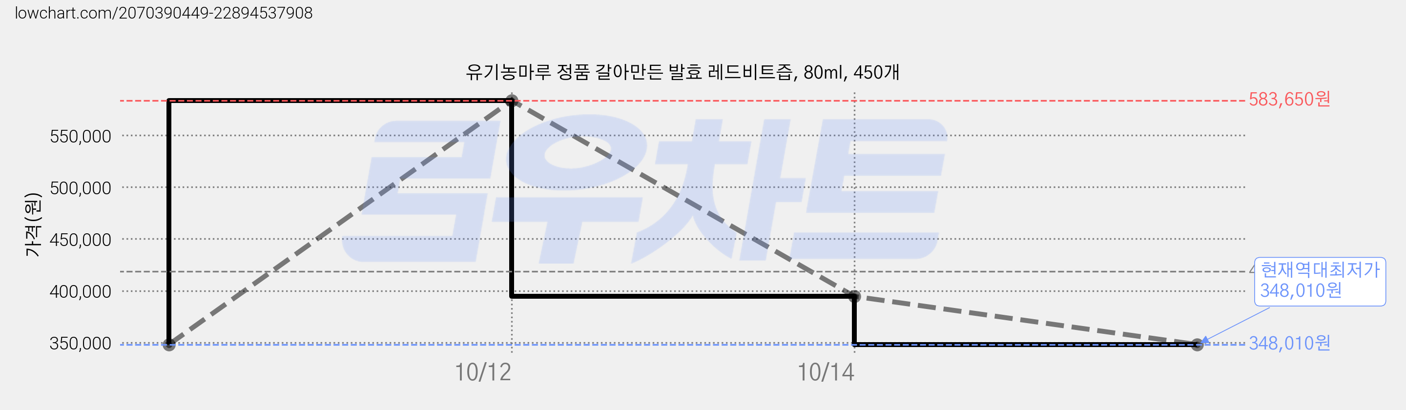 유기농마루 정품 갈아만든 발효 레드비트즙, 80ml, 450개 가격 변동 차트, 현재가 348,010원, 역대최저가