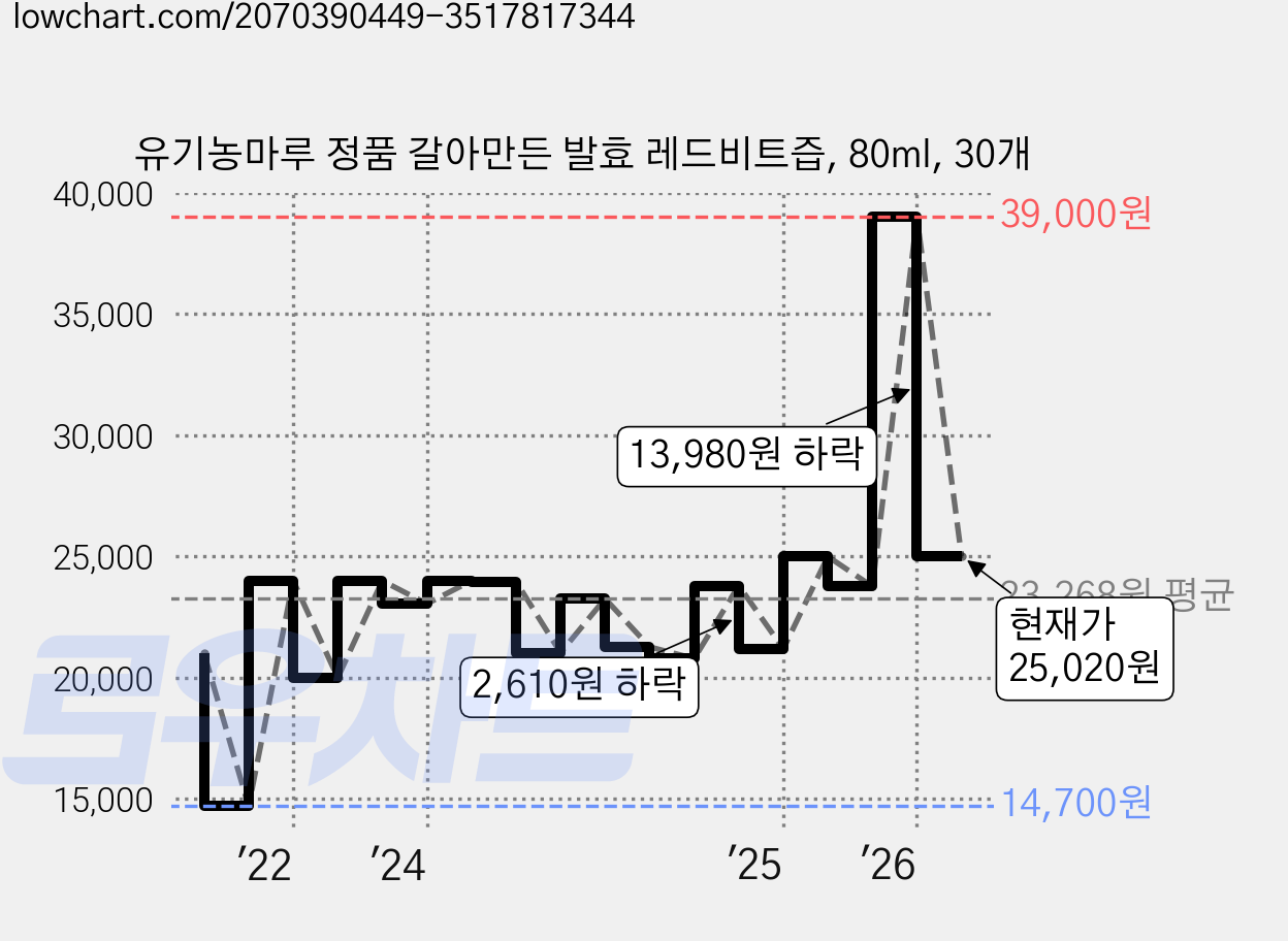 유기농마루 정품 갈아만든 발효 레드비트즙, 80ml, 30개 가격 변동 차트, 현재가 25,020원, 관측 최저가 14,700원