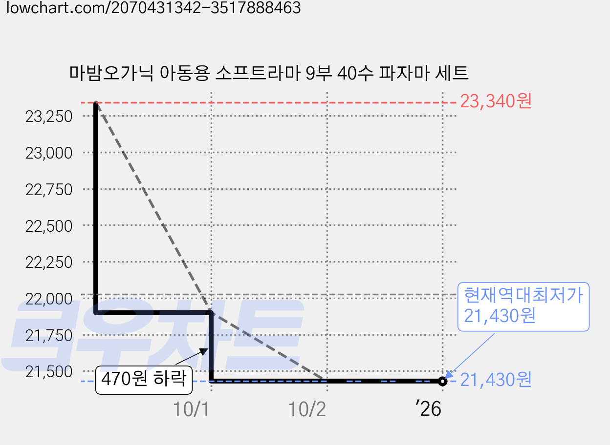 마밤오가닉 아동용 소프트라마 9부 40수 파자마 세트 가격 변동 차트, 현재가 21,430원, 역대최저가
