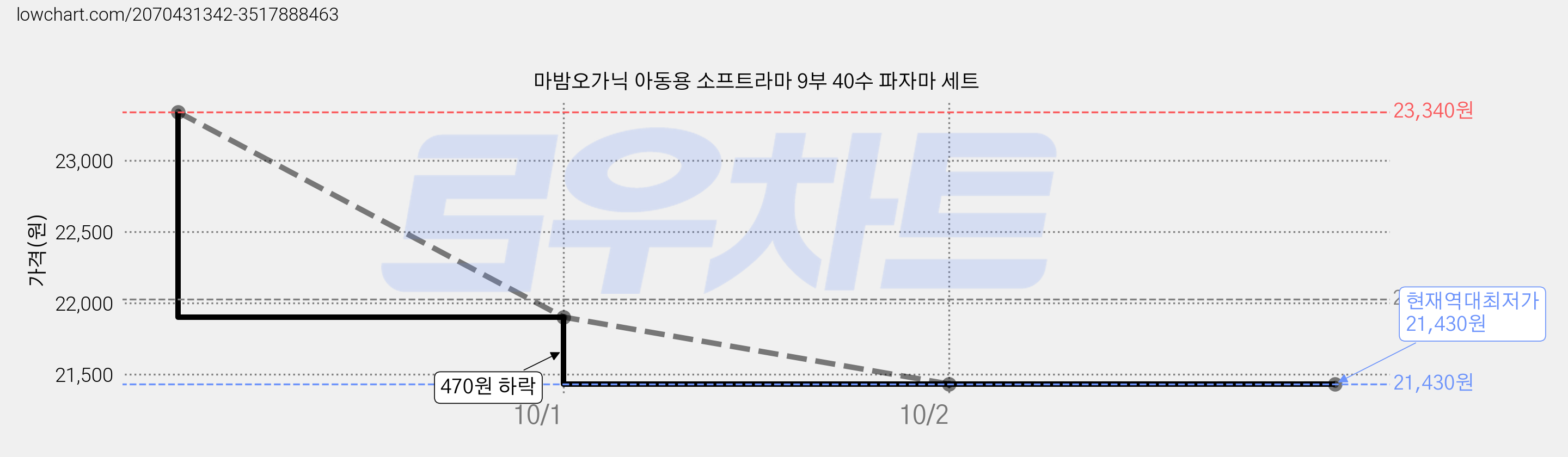 마밤오가닉 아동용 소프트라마 9부 40수 파자마 세트 가격 변동 차트, 현재가 21,430원, 역대최저가