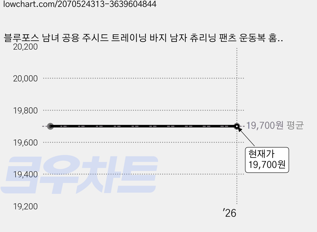 블루포스 남녀 공용 주시드 트레이닝 바지 남자 츄리닝 팬츠 운동복 홈웨어 가격 변동 차트, 현재가 19,700원