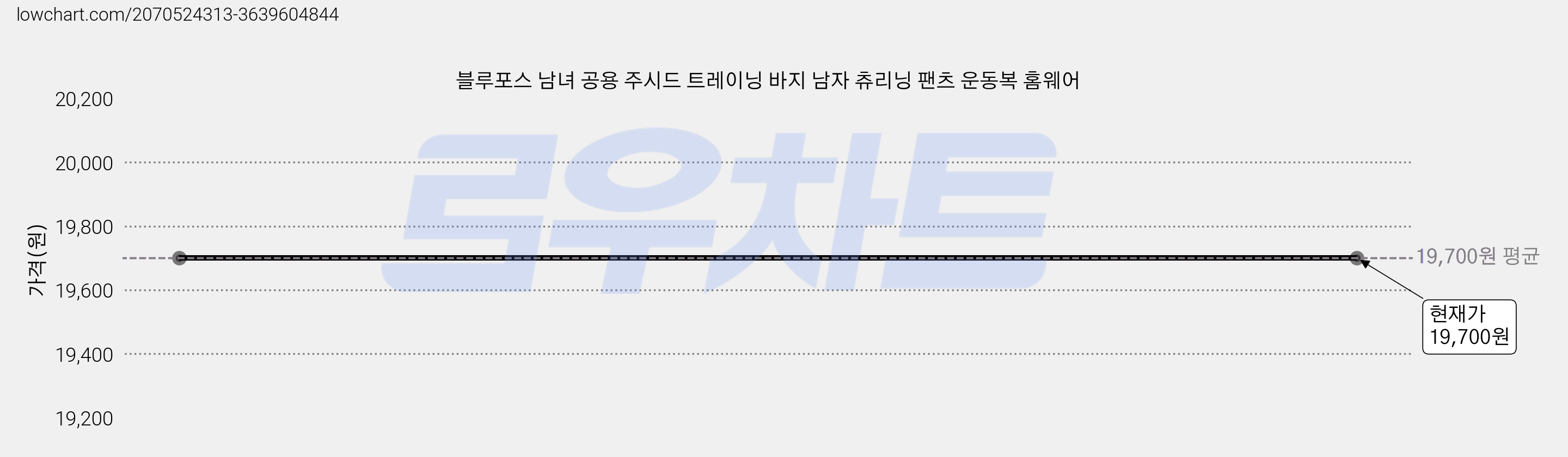 블루포스 남녀 공용 주시드 트레이닝 바지 남자 츄리닝 팬츠 운동복 홈웨어 가격 변동 차트, 현재가 19,700원