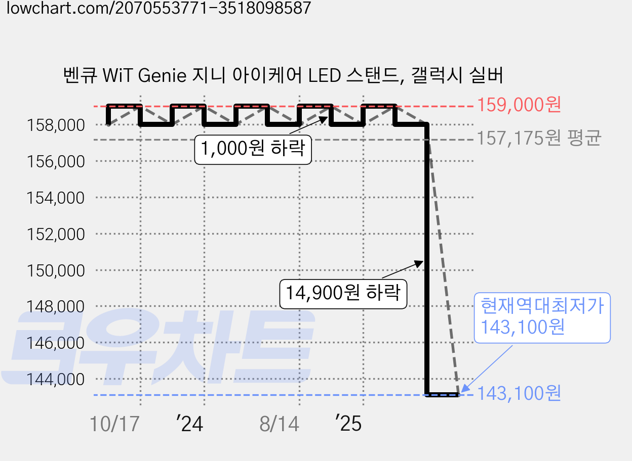 벤큐 WiT Genie 지니 아이케어 LED 스탠드, 갤럭시 실버 가격 변동 차트, 현재가 143,100원, 역대최저가