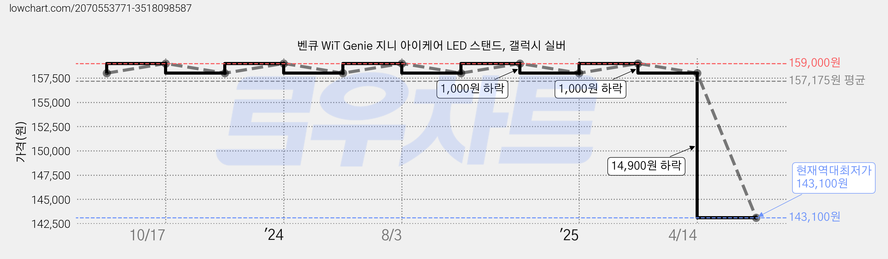 벤큐 WiT Genie 지니 아이케어 LED 스탠드, 갤럭시 실버 가격 변동 차트, 현재가 143,100원, 역대최저가