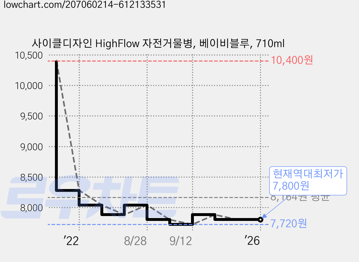 사이클디자인 HighFlow 자전거물병, 베이비블루, 710ml 가격 변동 차트, 현재가 7,800원, 역대최저가