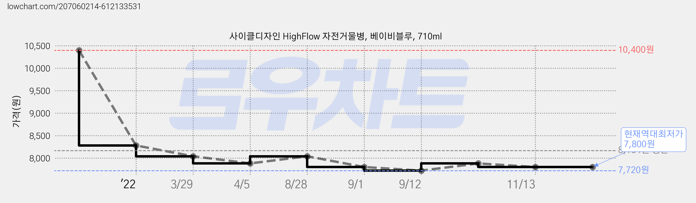 사이클디자인 HighFlow 자전거물병, 베이비블루, 710ml 가격 변동 차트, 현재가 7,800원, 역대최저가