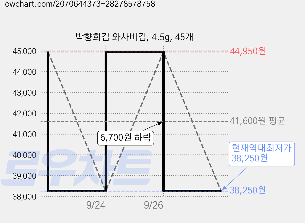 박향희김 와사비김, 4.5g, 45개 가격 변동 차트, 현재가 38,250원, 역대최저가
