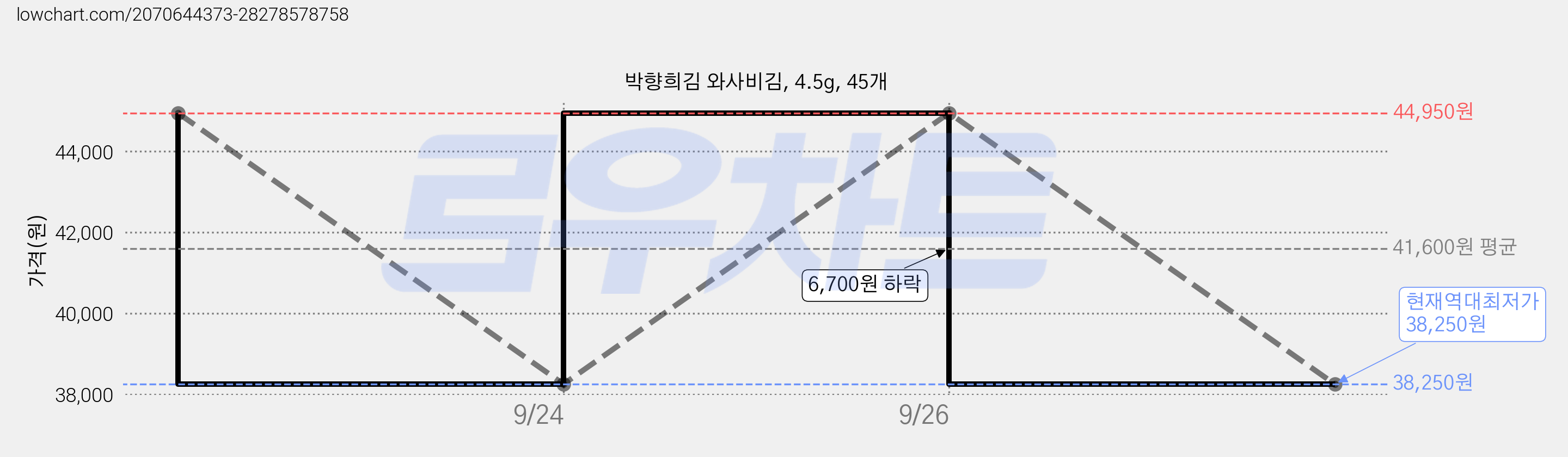 박향희김 와사비김, 4.5g, 45개 가격 변동 차트, 현재가 38,250원, 역대최저가