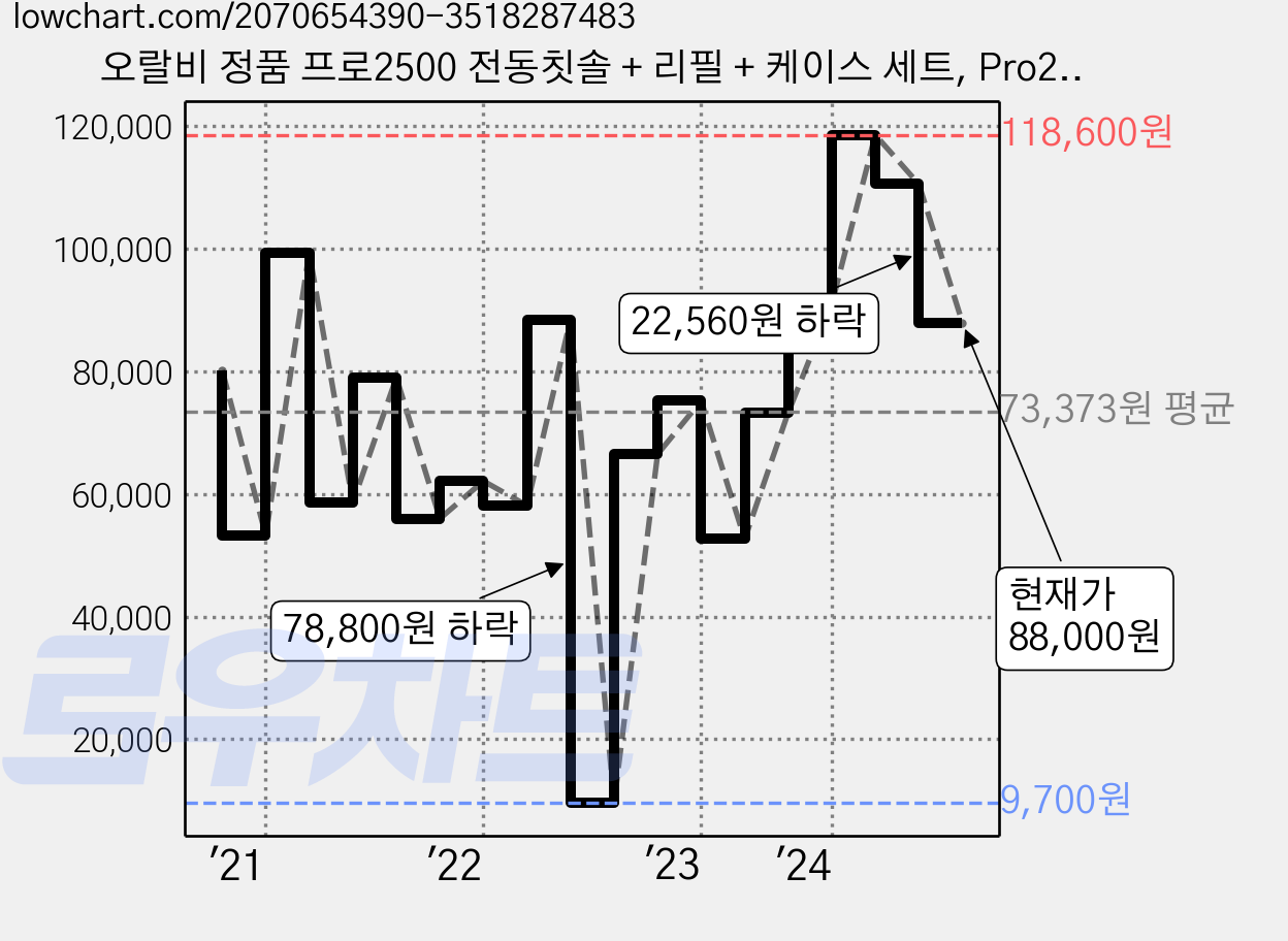 오랄비 정품 프로2500 전동칫솔 + 리필 + 케이스 세트, Pro2500, 화이트, 1개 가격 변동 차트, 현재가 88,000원, 관측 최저가 9,700원