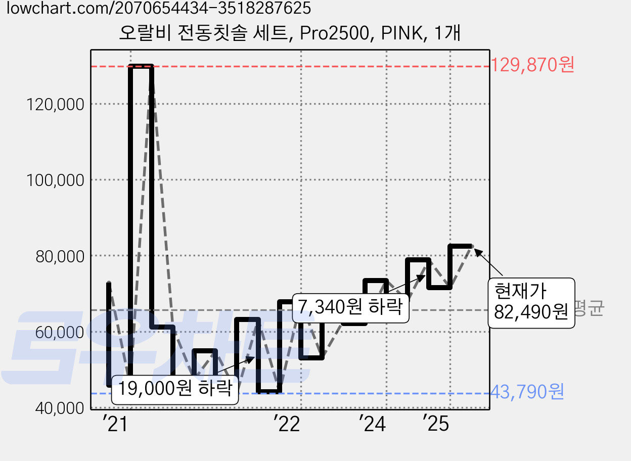 오랄비 전동칫솔 세트, Pro2500, PINK, 1개 가격 변동 차트, 현재가 82,490원, 관측 최저가 43,760원