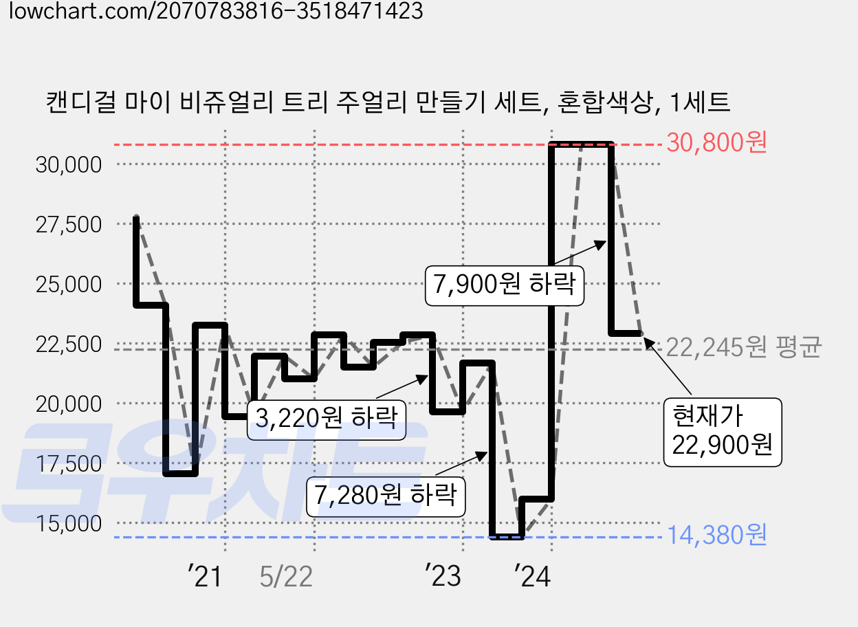 캔디걸 마이 비쥬얼리 트리 주얼리 만들기 세트, 혼합색상, 1세트 가격 변동 차트, 현재가 22,900원, 관측 최저가 12,610원