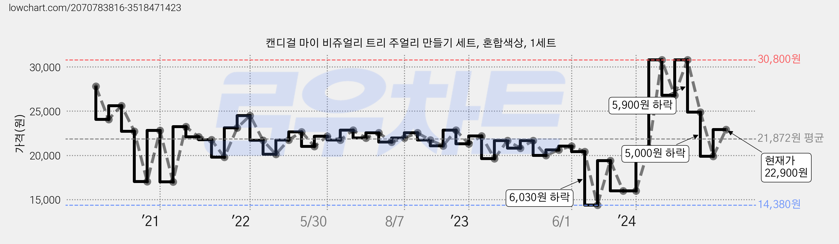 캔디걸 마이 비쥬얼리 트리 주얼리 만들기 세트, 혼합색상, 1세트 가격 변동 차트, 현재가 22,900원, 관측 최저가 12,610원