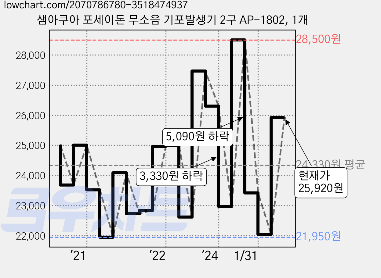 샘아쿠아 포세이돈 무소음 기포발생기 2구 AP-1802, 1개 가격 변동 차트, 현재가 25,920원, 관측 최저가 20,500원