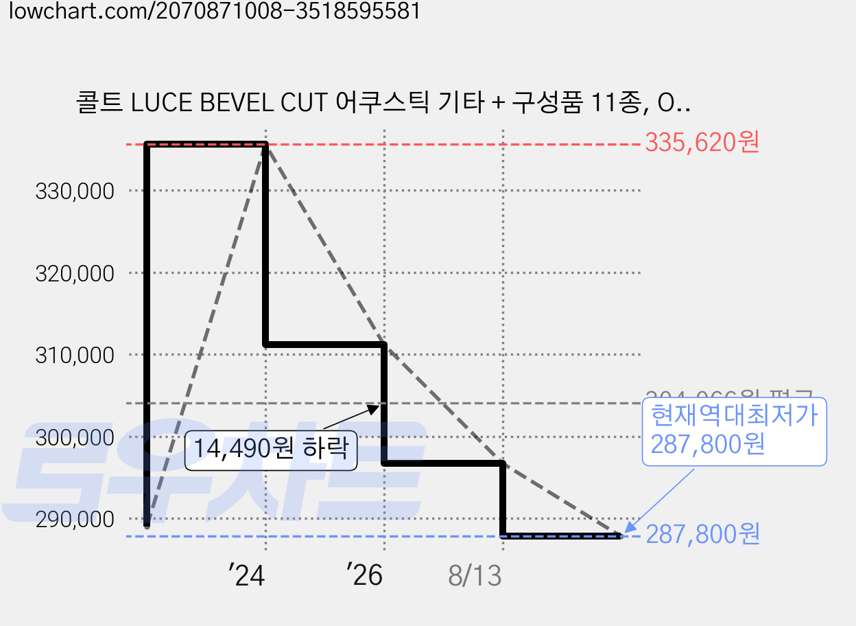콜트 LUCE BEVEL CUT 어쿠스틱 기타 + 구성품 11종, Open Pore, 1개 가격 변동 차트, 현재가 287,800원, 역대최저가