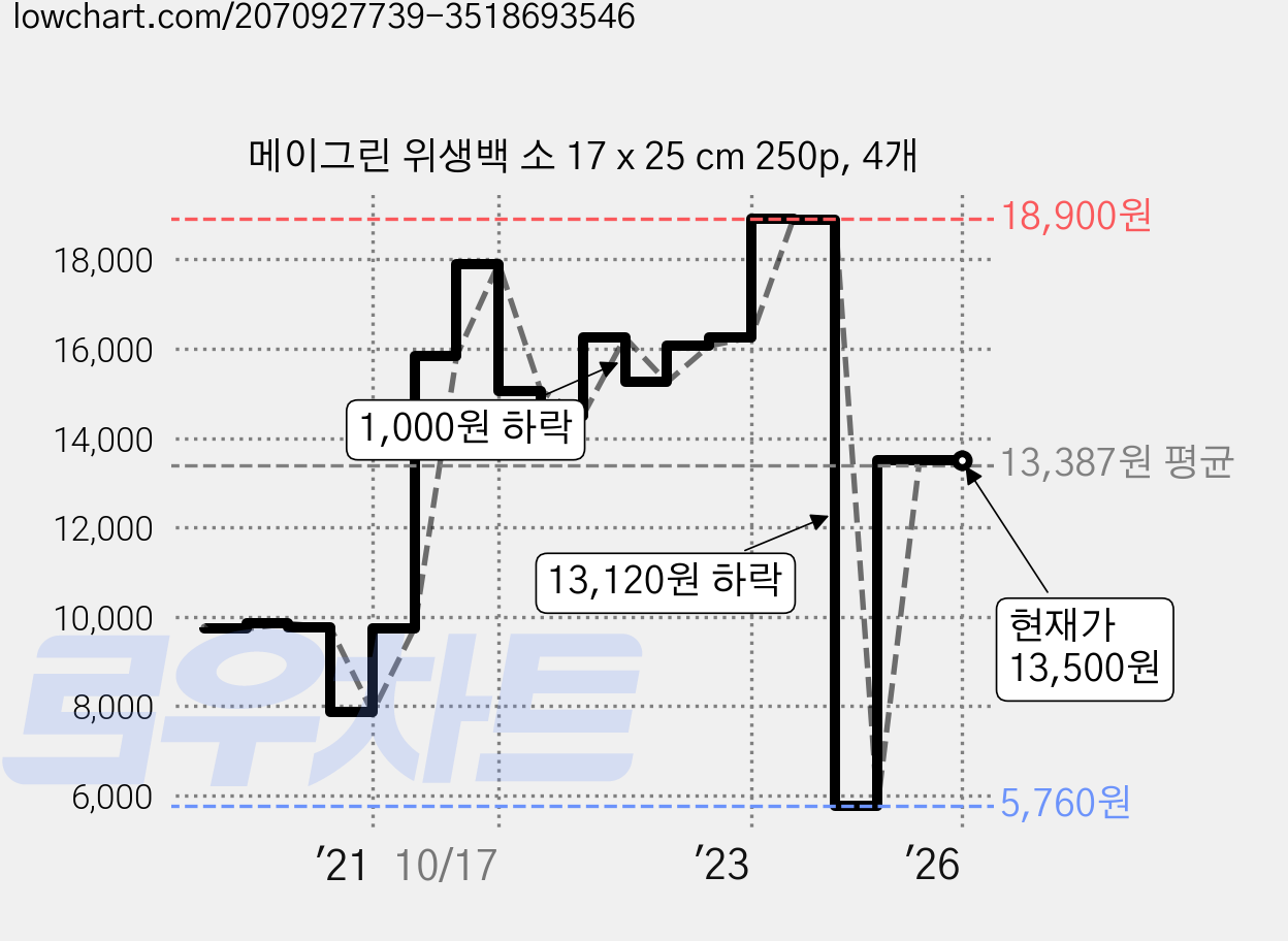 메이그린 위생백 소 17 x 25 cm 250p, 4개 가격 변동 차트, 현재가 13,500원, 역대최저가