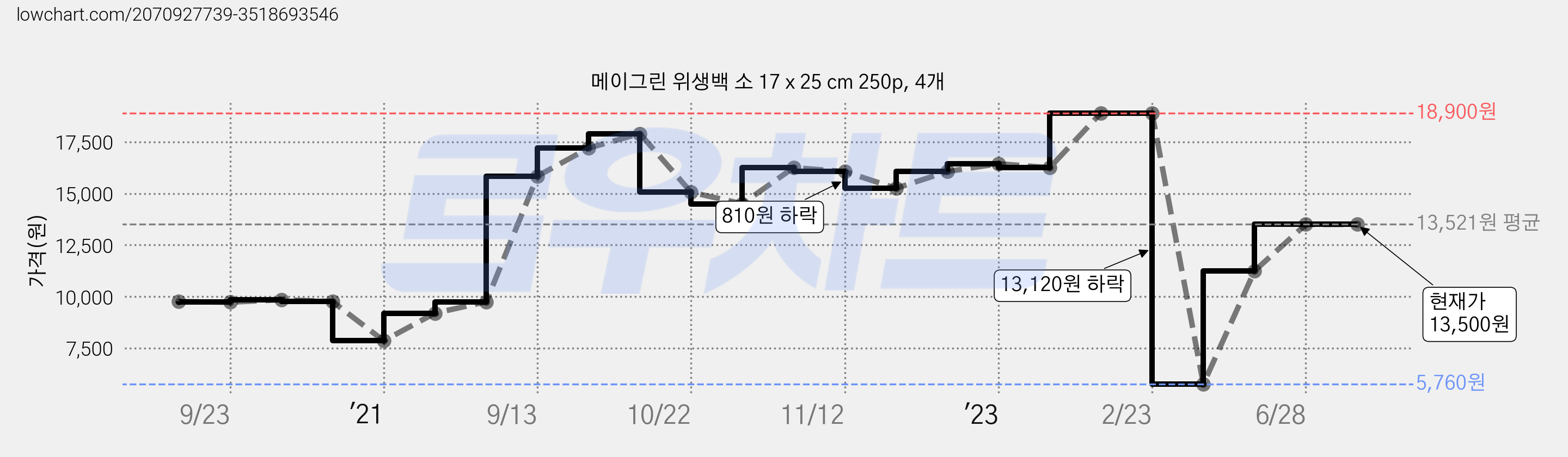 메이그린 위생백 소 17 x 25 cm 250p, 4개 가격 변동 차트, 현재가 13,500원, 역대최저가