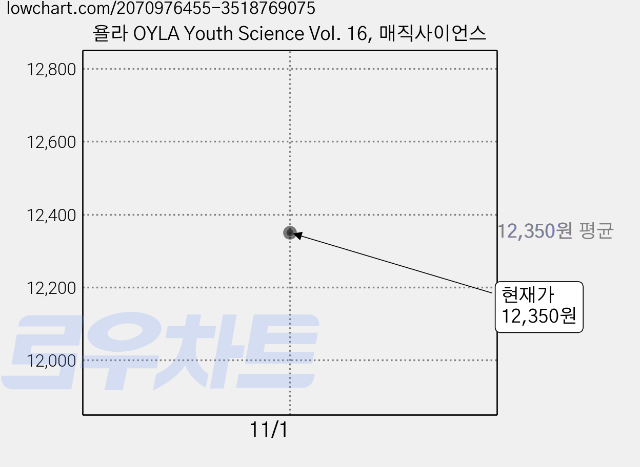 욜라 OYLA Youth Science Vol. 16, 매직사이언스 가격 변동 차트, 현재가 12,350원