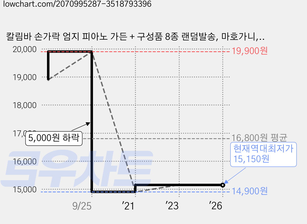 칼림바 손가락 엄지 피아노 가든 + 구성품 8종 랜덤발송, 마호가니, 1개 가격 변동 차트, 현재가 15,150원, 역대최저가