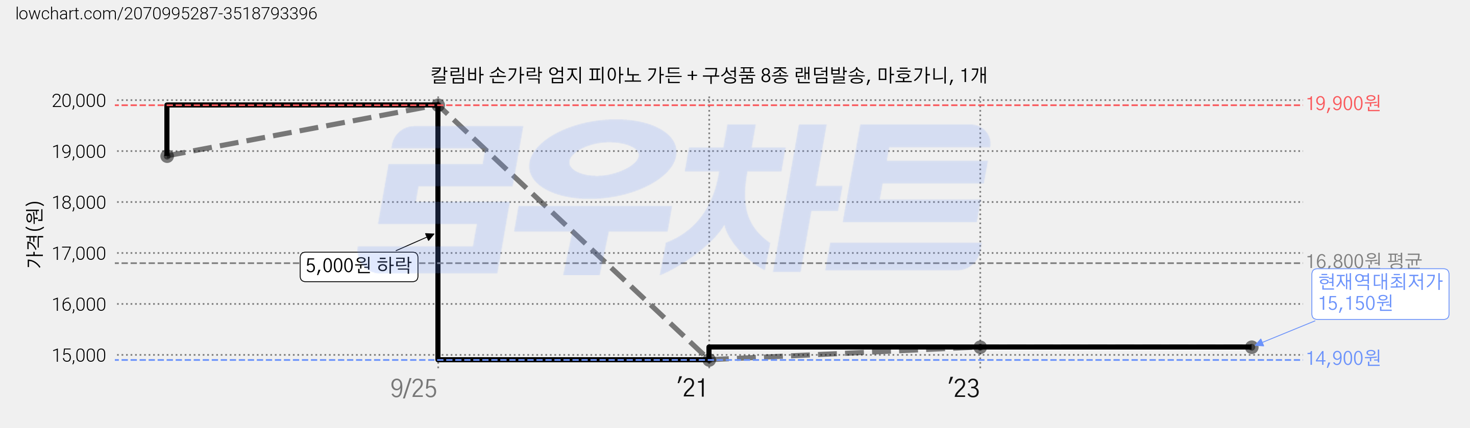 칼림바 손가락 엄지 피아노 가든 + 구성품 8종 랜덤발송, 마호가니, 1개 가격 변동 차트, 현재가 15,150원, 역대최저가
