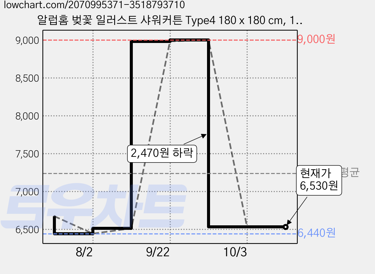 알럽홈 벚꽃 일러스트 샤워커튼 Type4 180 x 180 cm, 1개 가격 변동 차트, 현재가 6,530원, 관측 최저가 6,440원