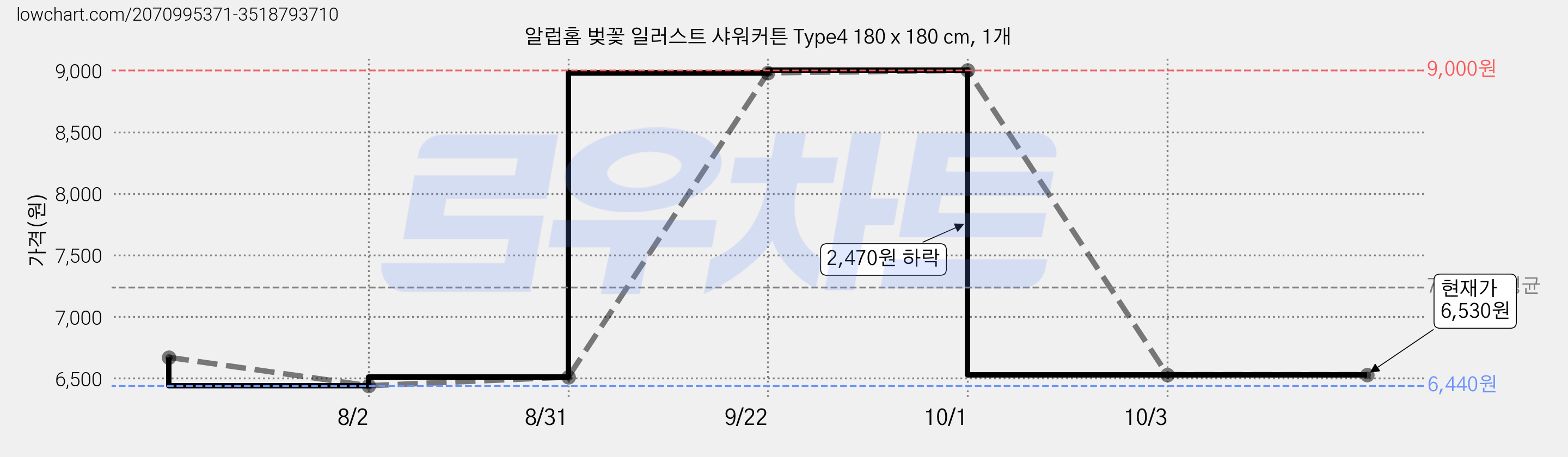 알럽홈 벚꽃 일러스트 샤워커튼 Type4 180 x 180 cm, 1개 가격 변동 차트, 현재가 6,530원, 관측 최저가 6,440원