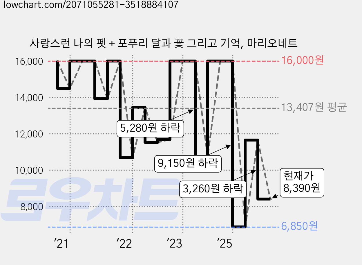 사랑스런 나의 펫 + 포푸리 달과 꽃 그리고 기억, 마리오네트 가격 변동 차트, 현재가 8,390원, 관측 최저가 6,510원