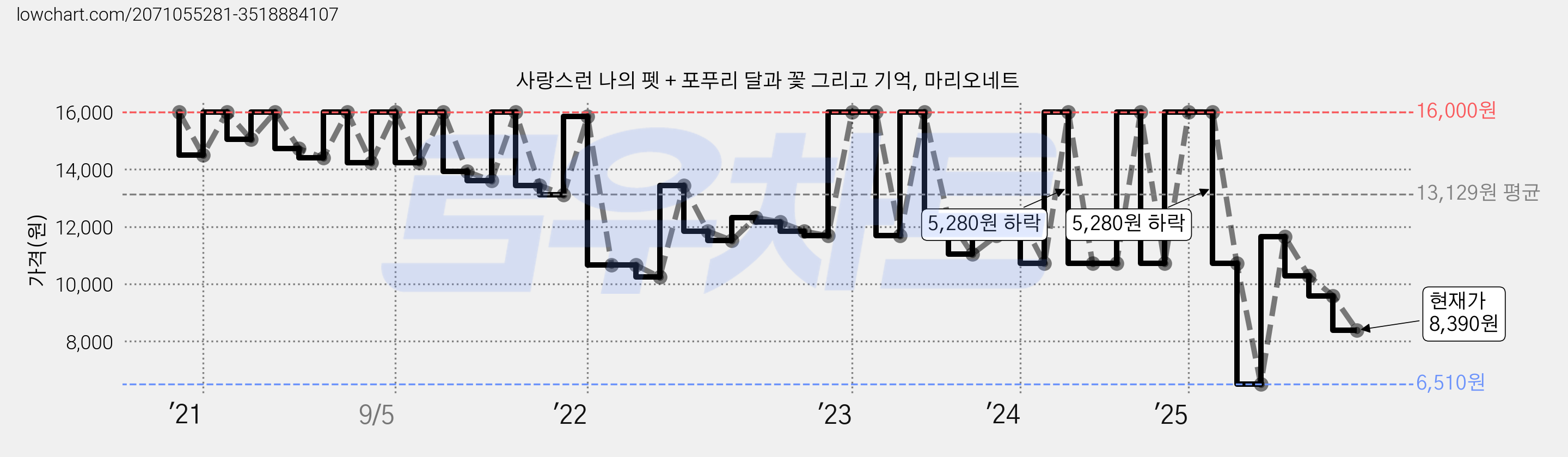 사랑스런 나의 펫 + 포푸리 달과 꽃 그리고 기억, 마리오네트 가격 변동 차트, 현재가 8,390원, 관측 최저가 6,510원