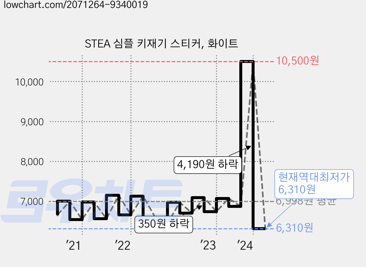 STEA 심플 키재기 스티커, 화이트 가격 변동 차트, 현재가 6,310원, 역대최저가
