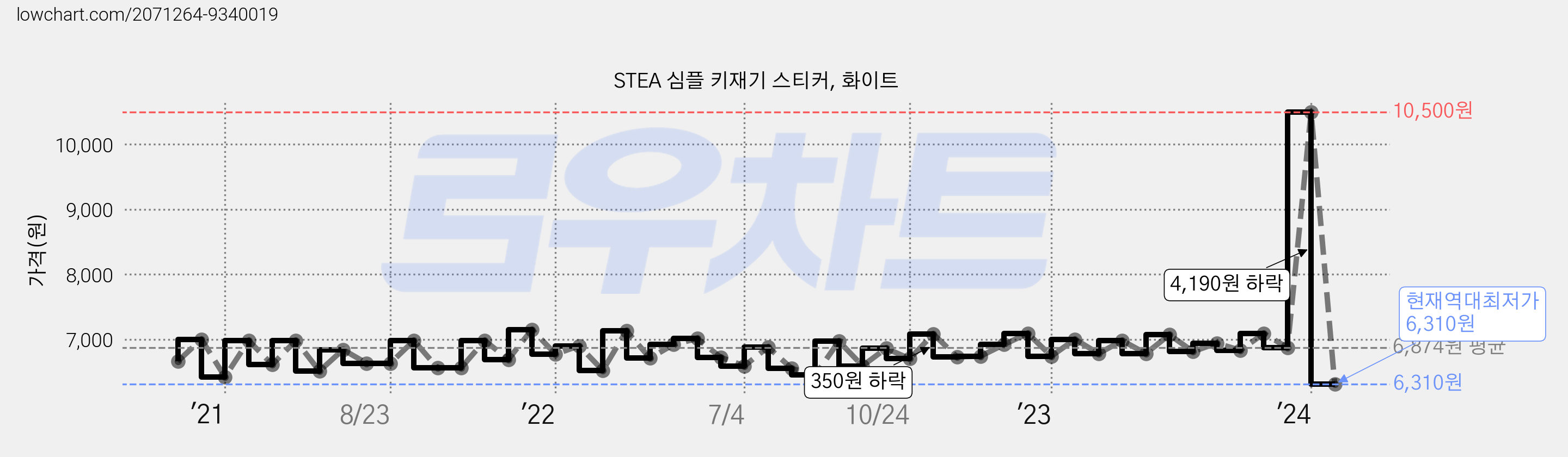 STEA 심플 키재기 스티커, 화이트 가격 변동 차트, 현재가 6,310원, 역대최저가