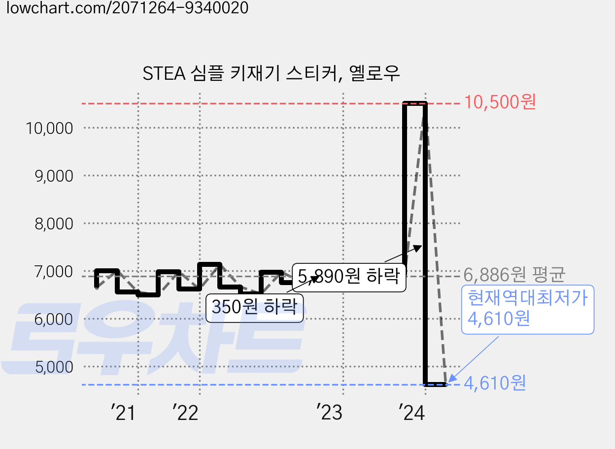 STEA 심플 키재기 스티커, 옐로우 가격 변동 차트, 현재가 4,610원, 역대최저가