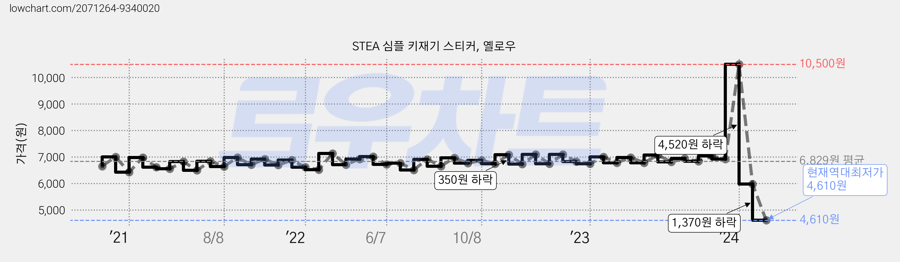 STEA 심플 키재기 스티커, 옐로우 가격 변동 차트, 현재가 4,610원, 역대최저가