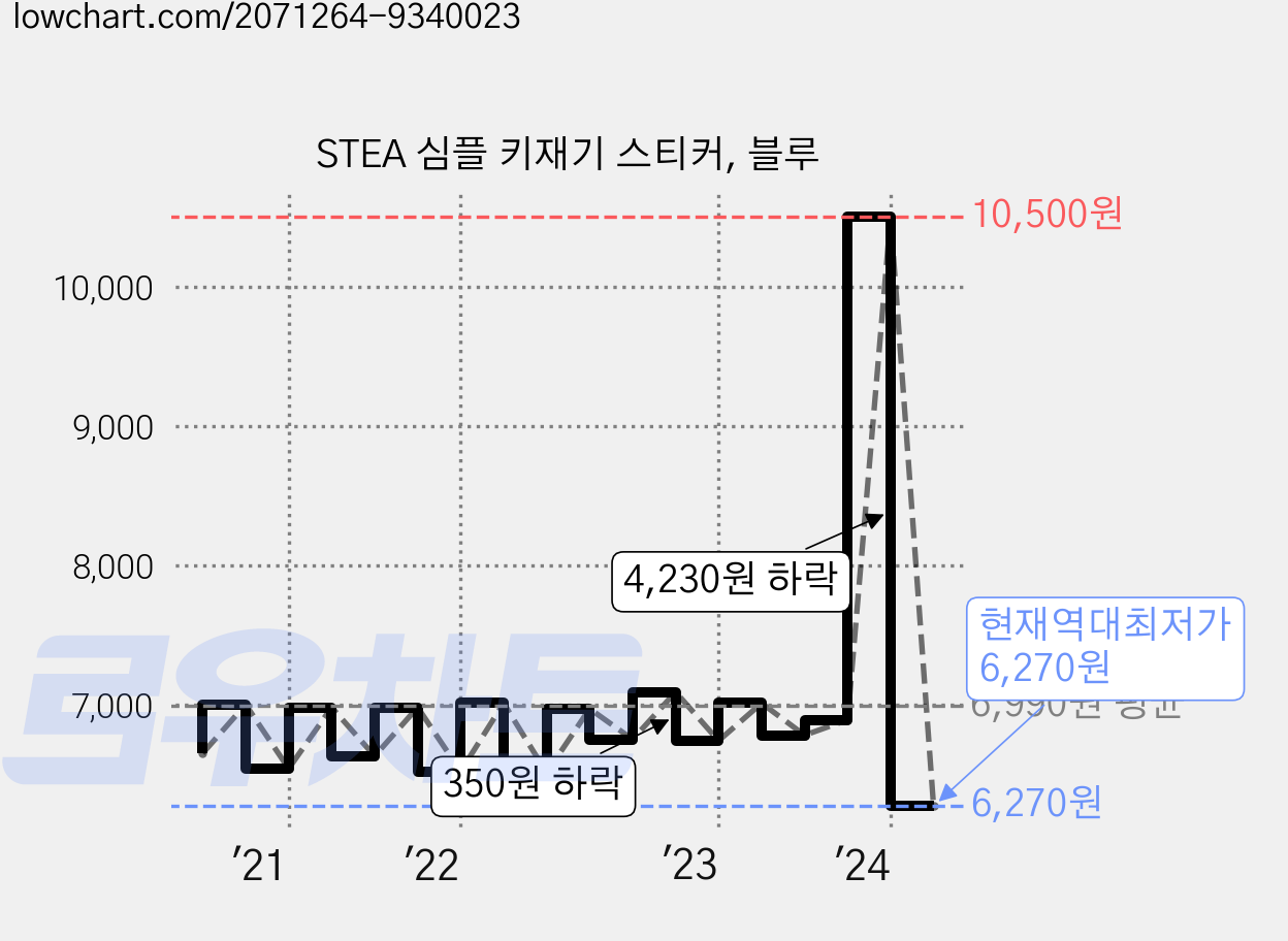 STEA 심플 키재기 스티커, 블루 가격 변동 차트, 현재가 6,270원, 역대최저가
