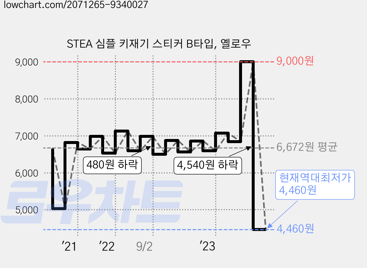 STEA 심플 키재기 스티커 B타입, 옐로우 가격 변동 차트, 현재가 4,460원, 역대최저가