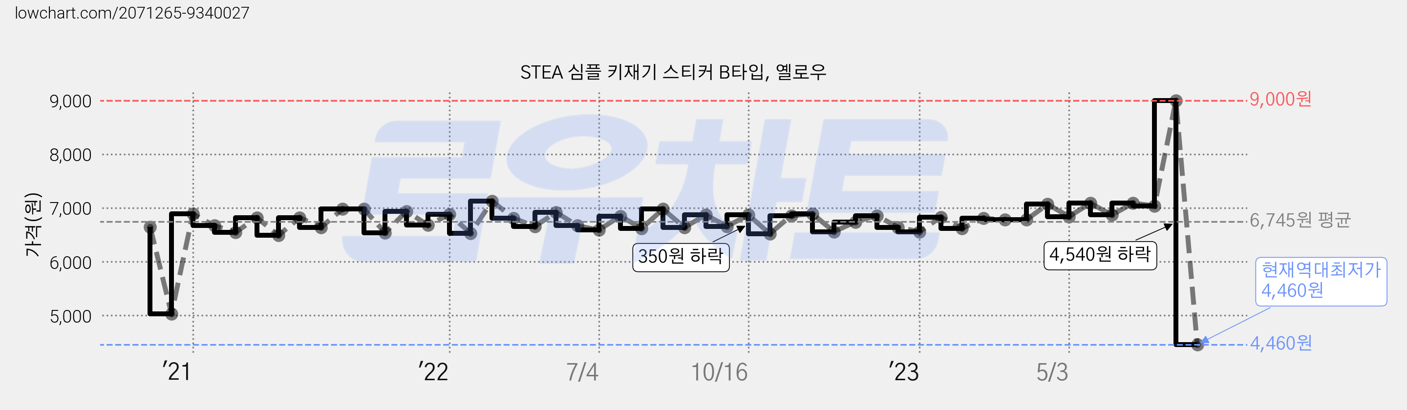 STEA 심플 키재기 스티커 B타입, 옐로우 가격 변동 차트, 현재가 4,460원, 역대최저가