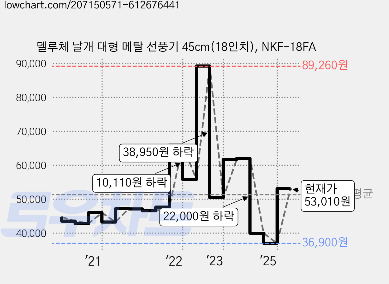 델루체 날개 대형 메탈 선풍기 45cm(18인치), NKF-18FA 가격 변동 차트, 현재가 53,010원, 관측 최저가 36,900원