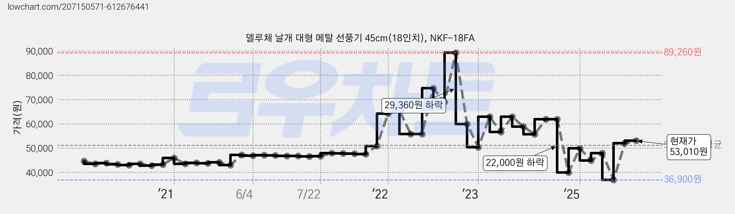 델루체 날개 대형 메탈 선풍기 45cm(18인치), NKF-18FA 가격 변동 차트, 현재가 53,010원, 관측 최저가 36,900원