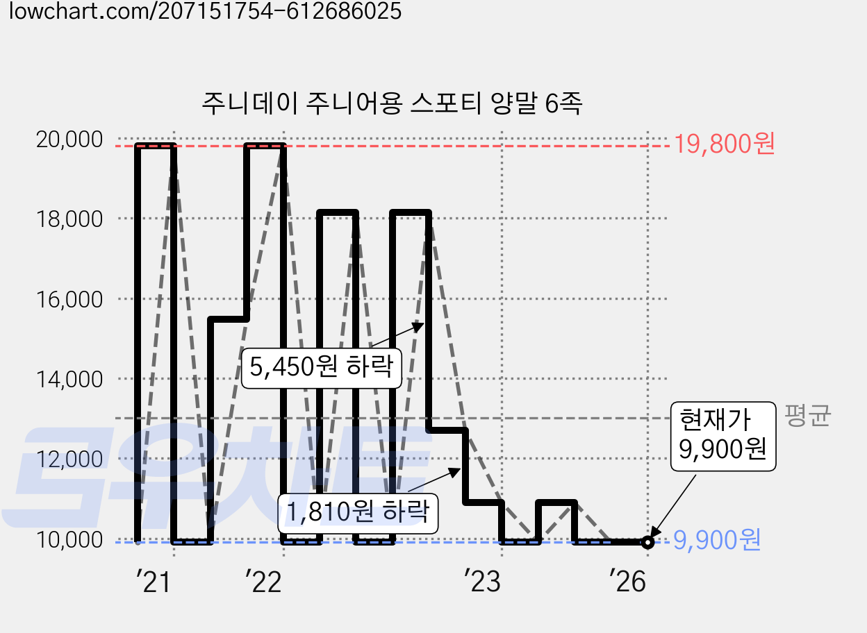 주니데이 주니어용 스포티 양말 6족 가격 변동 차트, 현재가 9,900원, 관측 최저가 8,910원