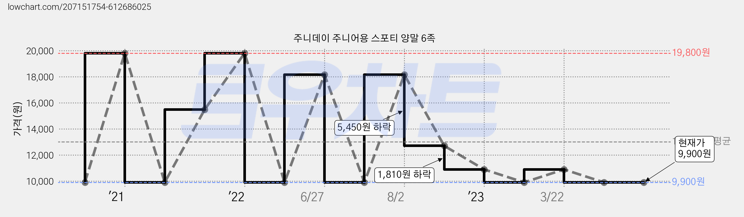 주니데이 주니어용 스포티 양말 6족 가격 변동 차트, 현재가 9,900원, 관측 최저가 8,910원
